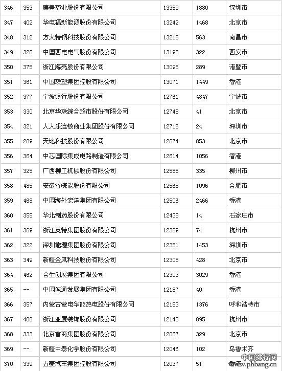 2014年中国500强排行榜(全榜单)