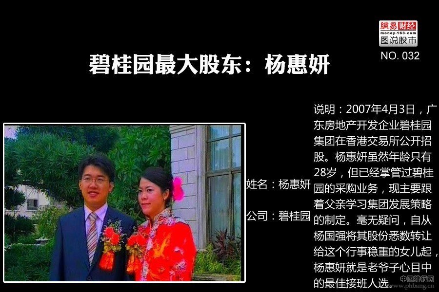 2014年全球最年轻的十大亿万富翁：杨惠妍排名第二