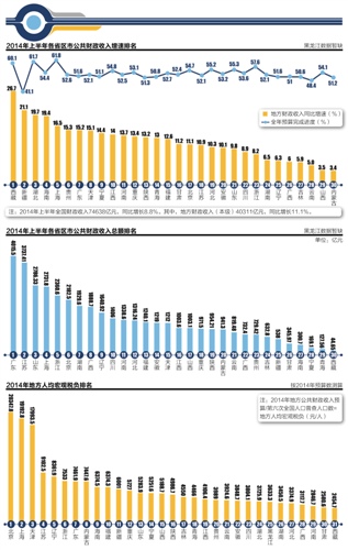 2014上半年地方财富排行榜：广东最富有