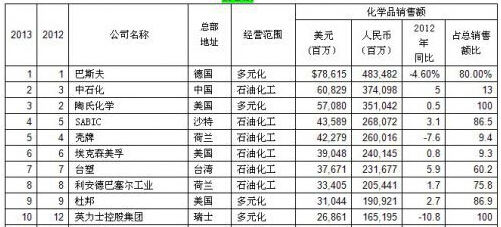 全球化工企业50强排行榜：中石化排名第二