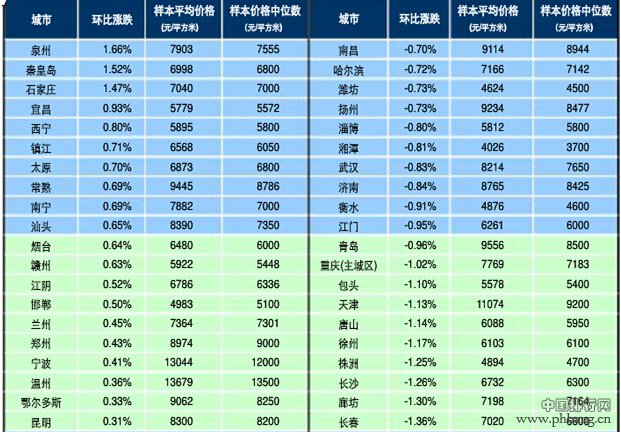 2014年7月百城新建住宅价格指数表