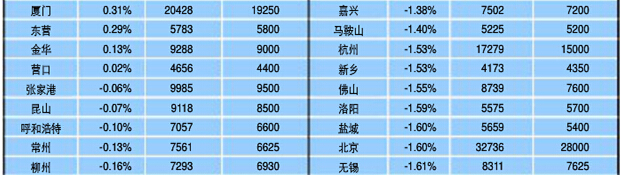 2014年7月百城新建住宅价格指数表
