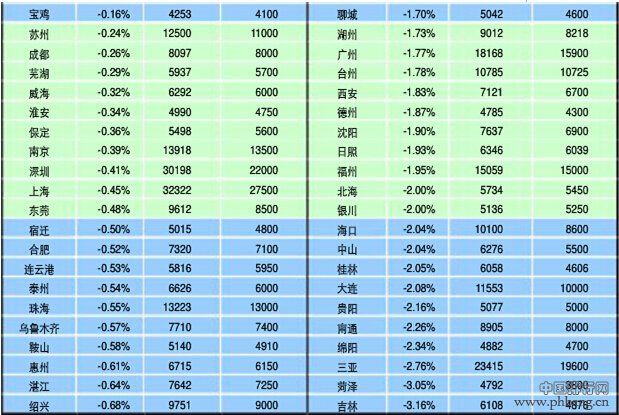 2014年7月百城新建住宅价格指数表
