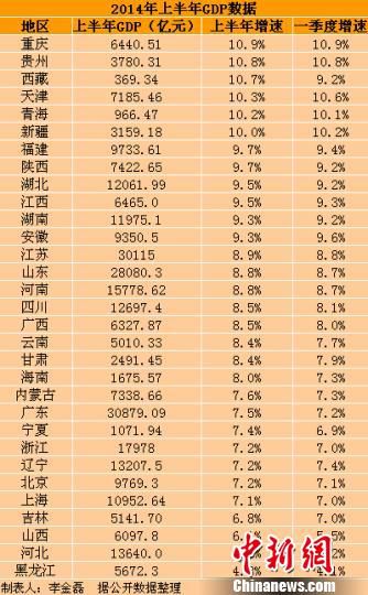 2014年上半年各地区gdp排行榜（图）