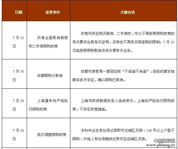 7月各地楼市限购松绑名单 济南买房不受限