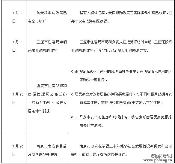 7月各地楼市限购松绑名单 济南买房不受限