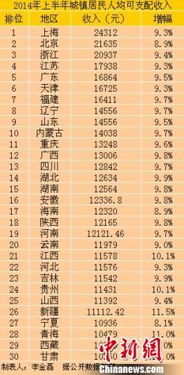 2014上半年30省份城镇居民收入排行榜