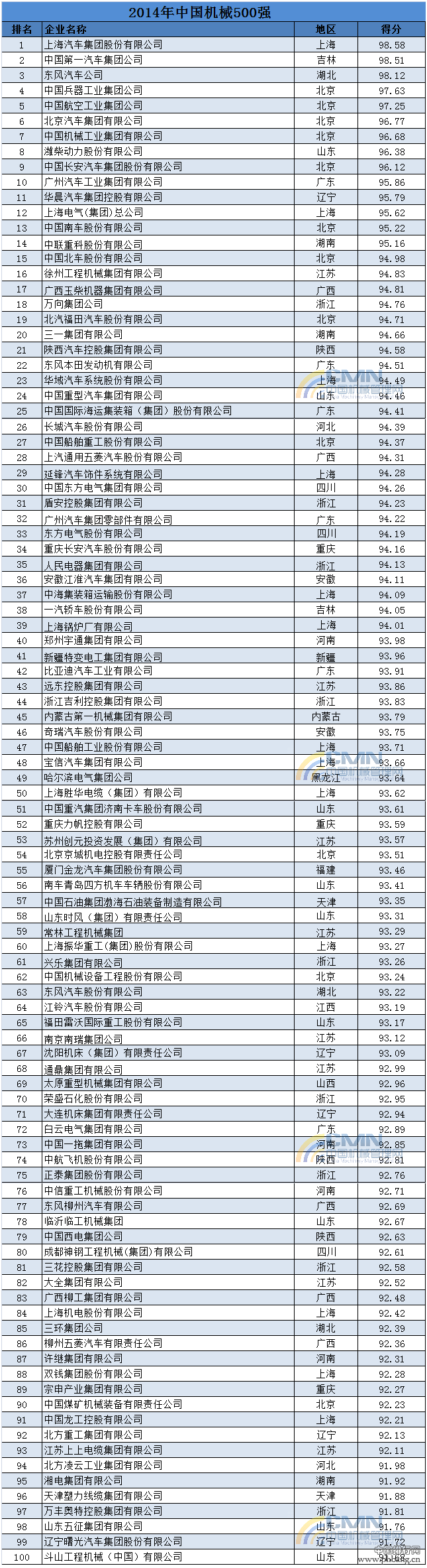 2014中国机械工业500强排行榜全榜单