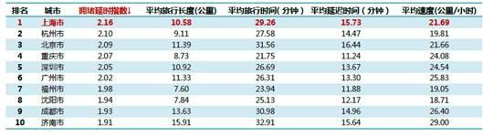 中国十大最拥堵城市：上海排名榜首