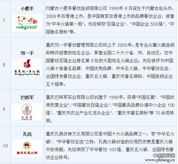 2014最新最全火锅品牌排名,十大餐饮品牌排行榜