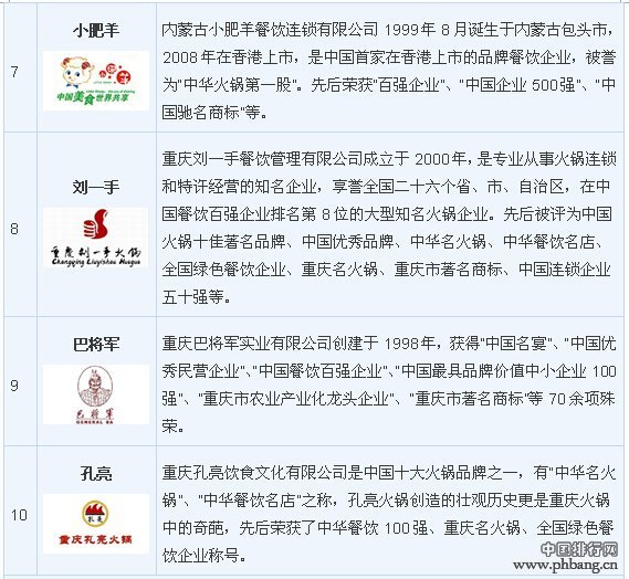 2014最新最全火锅品牌排名,十大餐饮品牌排行榜