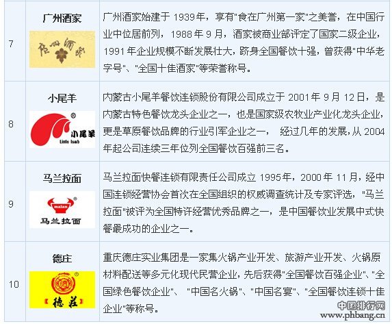 2014最新最全火锅品牌排名,十大餐饮品牌排行榜