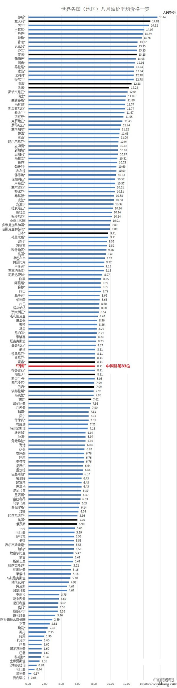 2014年全球各国油价排行榜:中国排名第83