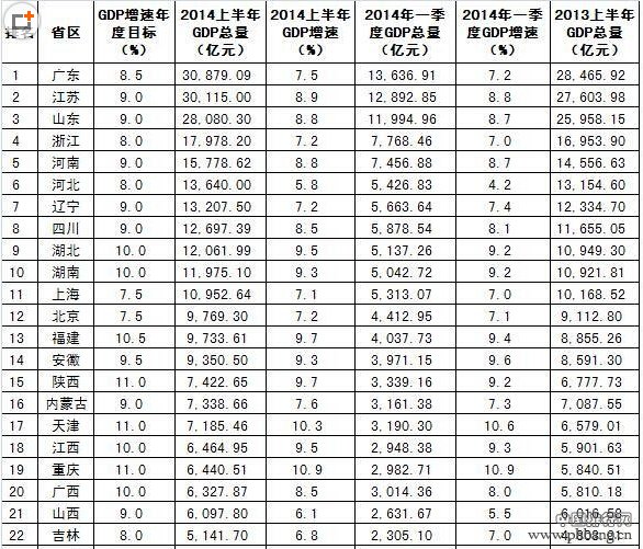 2014上半年各省区GDP总量和增速排行榜（图）