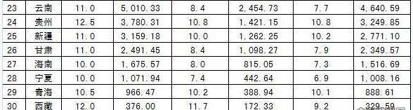 2014上半年各省区GDP总量和增速排行榜（图）