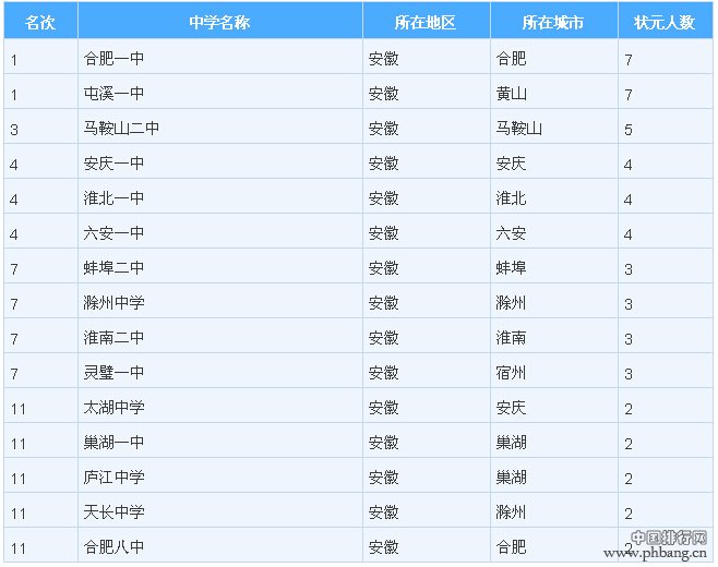 2014中国各地区顶尖中学权威排行榜（最全名单）