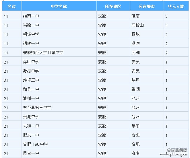 2014中国各地区顶尖中学权威排行榜（最全名单）