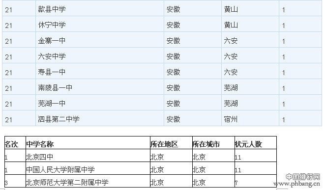 2014中国各地区顶尖中学权威排行榜（最全名单）