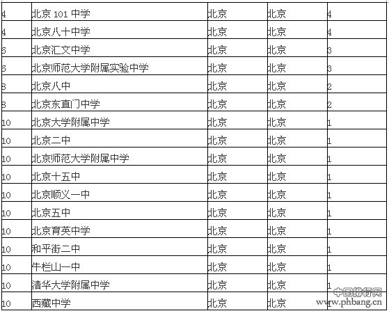 2014中国各地区顶尖中学权威排行榜（最全名单）