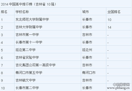 2014中国最好高中排名_全国各省十强高中排行榜（表）