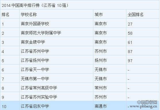 2014中国最好高中排名_全国各省十强高中排行榜（表）
