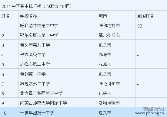 2014中国最好高中排名_全国各省十强高中排行榜（表）