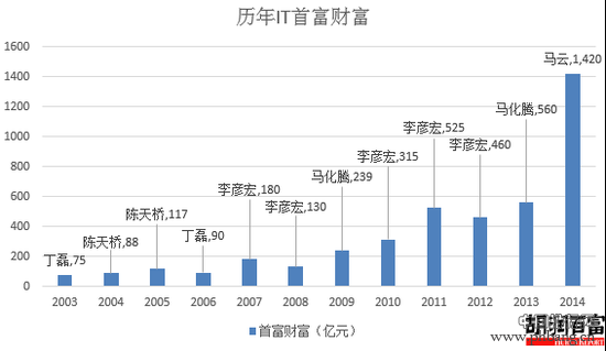 2014年胡润IT富豪榜：马云成“IT首富”