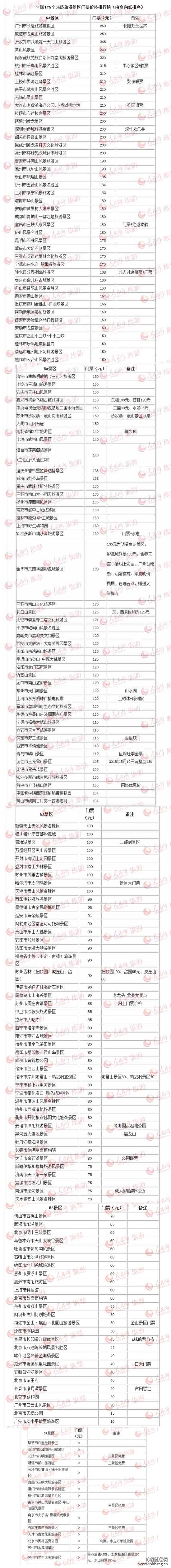 全国175个5A级景区门票价格排行榜