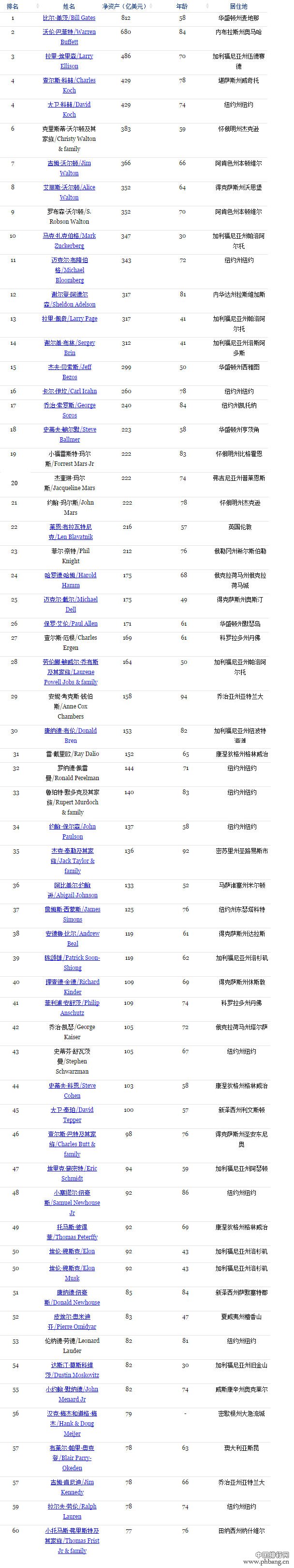 福布斯2014年美国富豪榜：盖茨名列榜首(图)