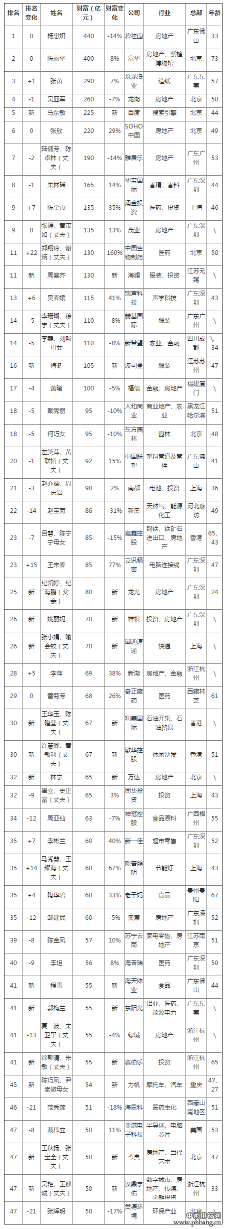 2014胡润女富豪榜公布 杨惠妍再成中国女首富