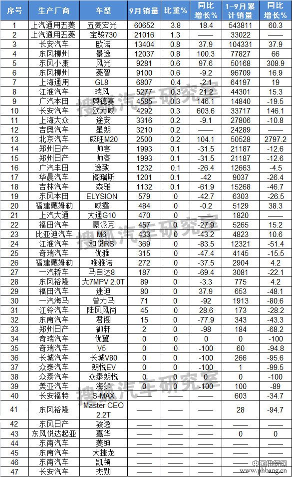 2014年9月国内MPV车型销量排名（1-47名）