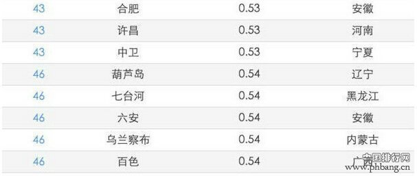 2014中国大陆城市“鬼城”指数排行榜