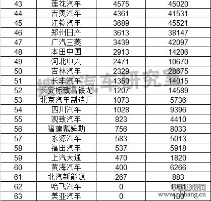 2014年9月国内乘用车销量排行榜（1-60）