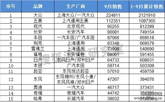 2014年9月国内轿车品牌销量排行榜