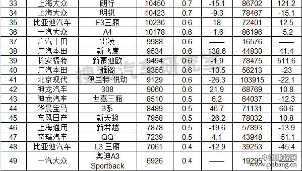 2014年9月国内轿车车型销量排行榜（1-100名）