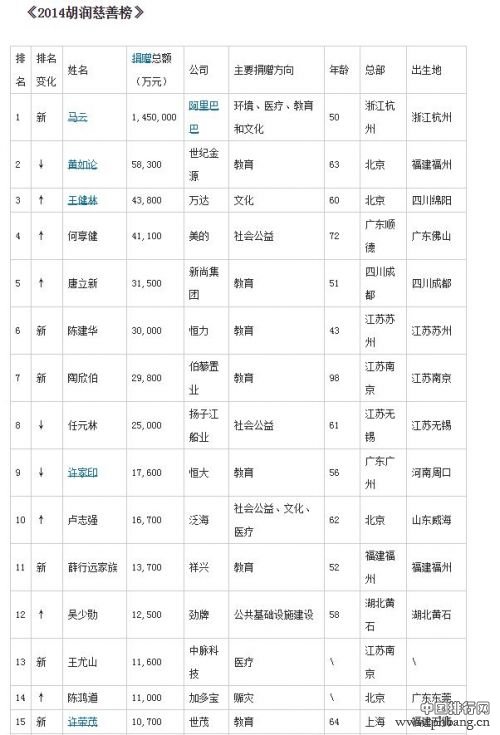 2014年胡润慈善榜排名（前100榜单）