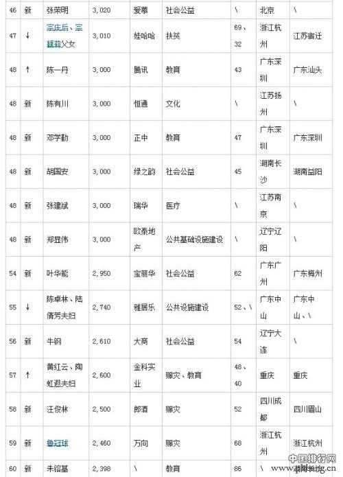 2014年胡润慈善榜排名（前100榜单）