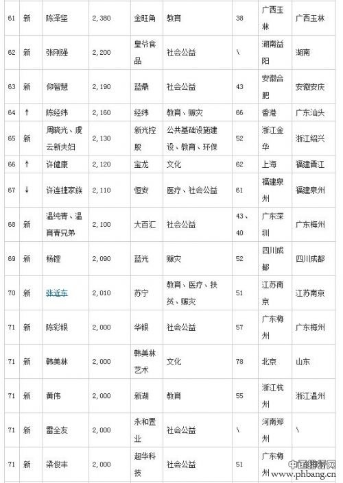 2014年胡润慈善榜排名（前100榜单）