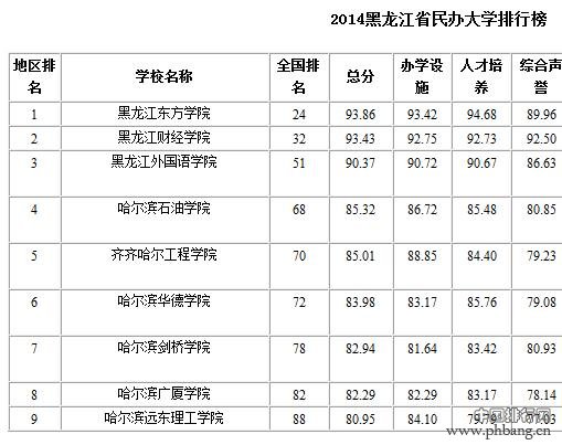 黑龙江民办大学排名2014