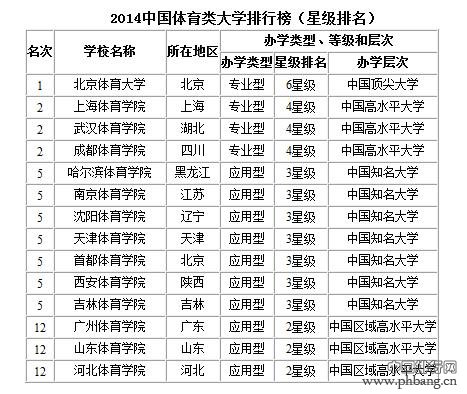 2014年体育大学排名