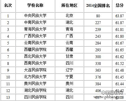 中国民族类大学排名2015—少数民族大学有哪些？