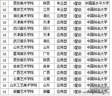 中国艺术类大学排名2014