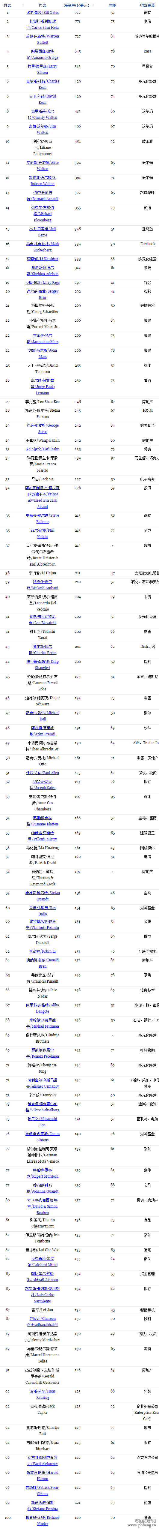 福布斯2015年全球富豪排行榜出炉 王健林成内地首富