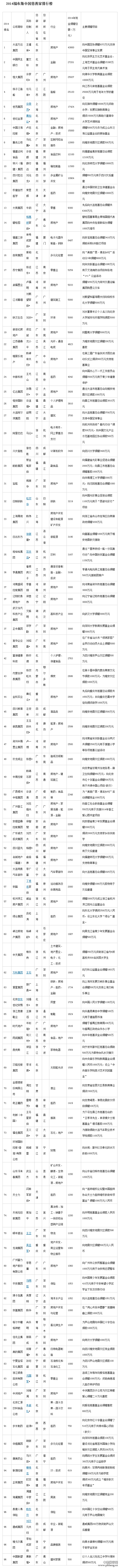2014年中国大陆富豪慈善排行榜：王健林居首