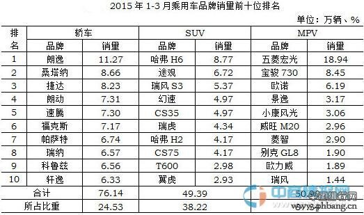 2015年1-3月中国汽车市场销量排行榜