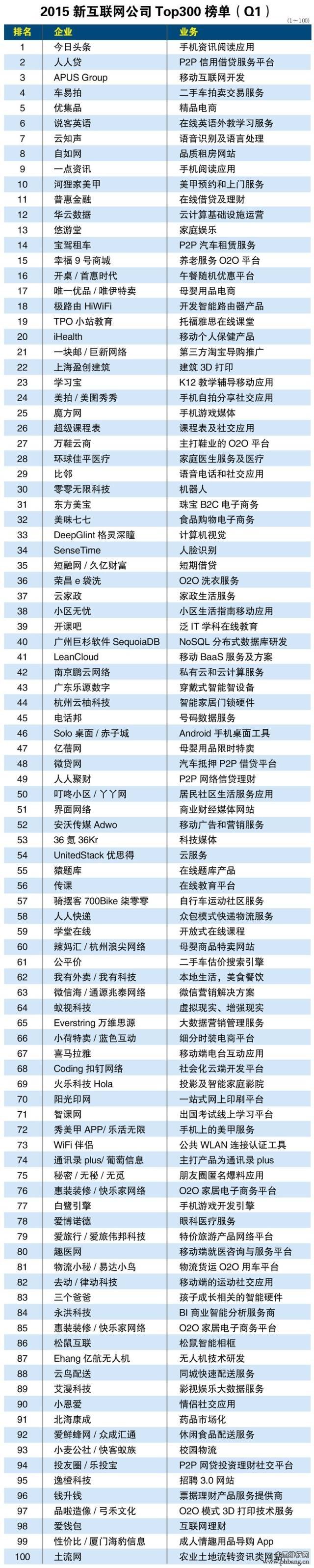 2015年一季度新中国互联网公司排行榜TOP300