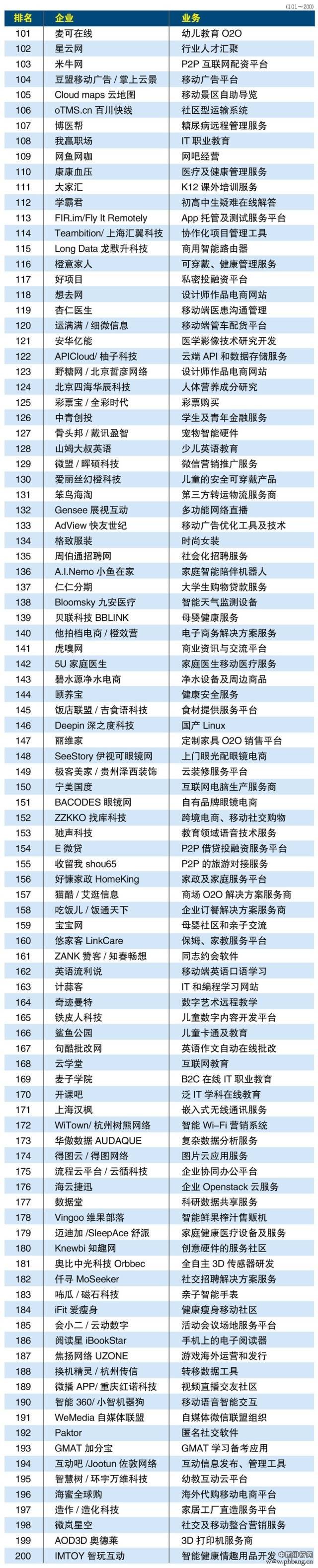 2015年一季度新中国互联网公司排行榜TOP300