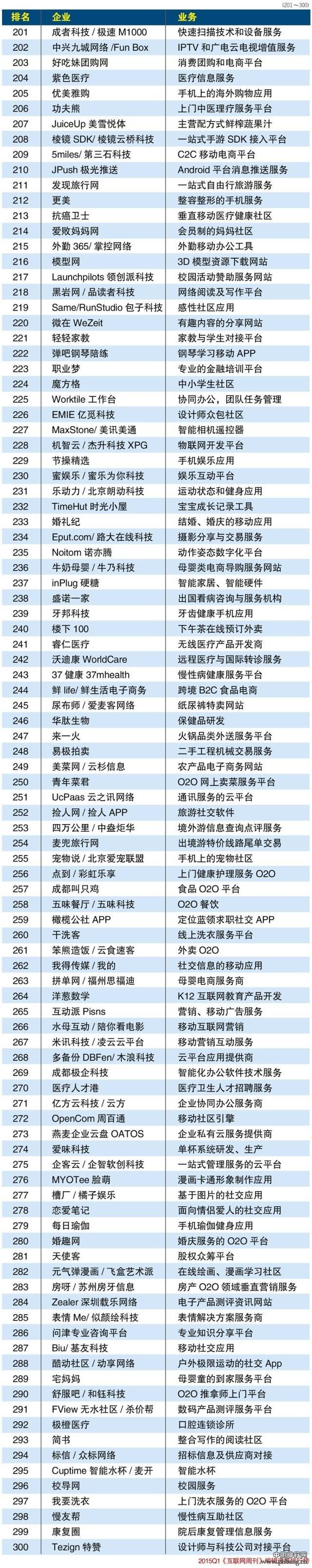 2015年一季度新互联网公司排行榜TOP300