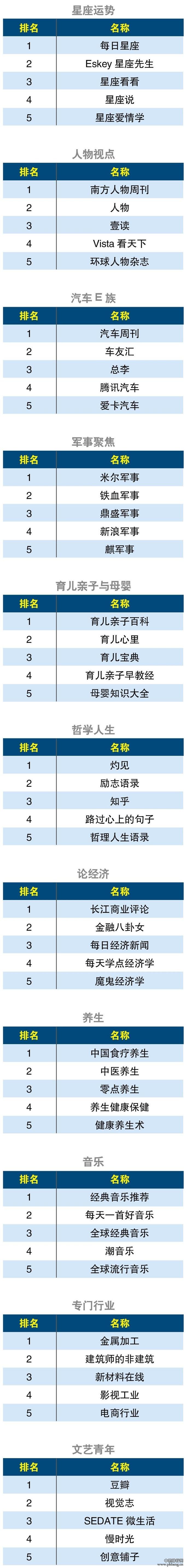 2015年第一季度微信公众号分类排行榜