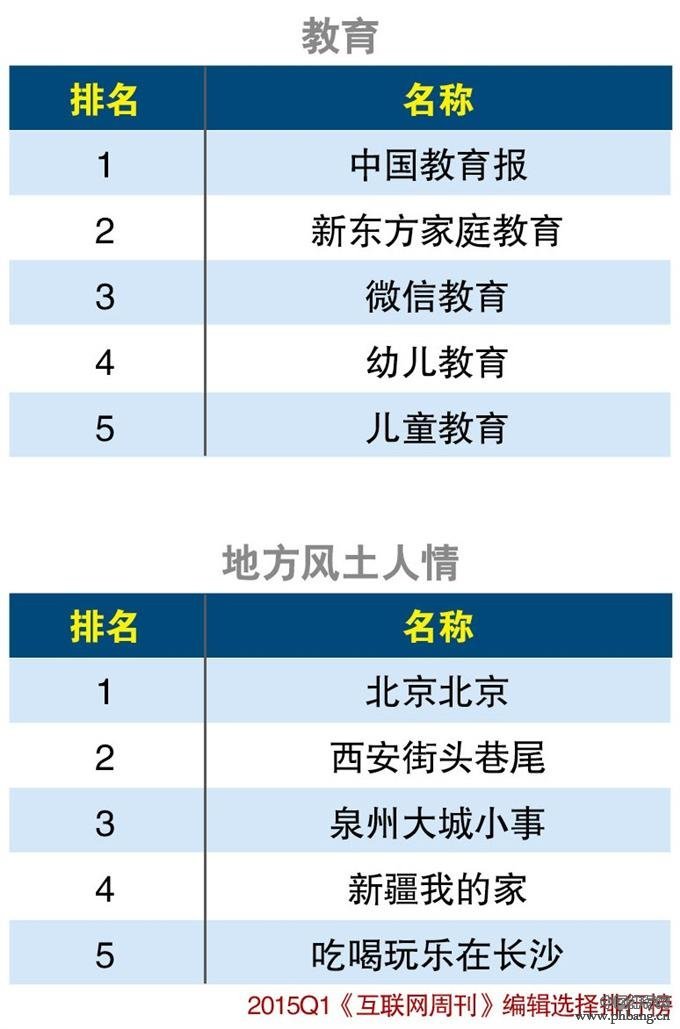 2015年第一季度微信公众号分类排行榜